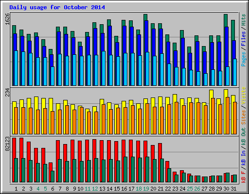 Daily usage for October 2014