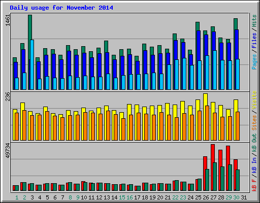 Daily usage for November 2014
