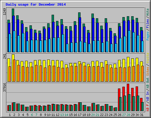 Daily usage for December 2014
