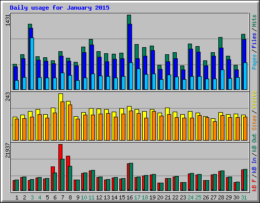 Daily usage for January 2015