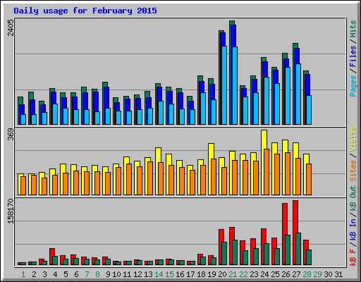 Daily usage for February 2015