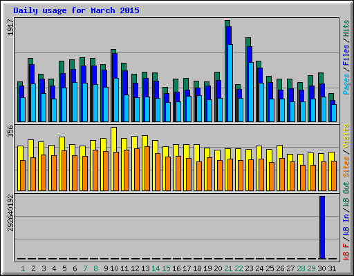 Daily usage for March 2015