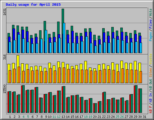 Daily usage for April 2015
