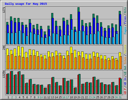 Daily usage for May 2015