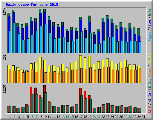 Daily usage for June 2015