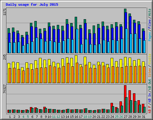 Daily usage for July 2015