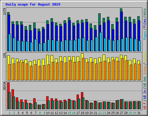 Daily usage for August 2015