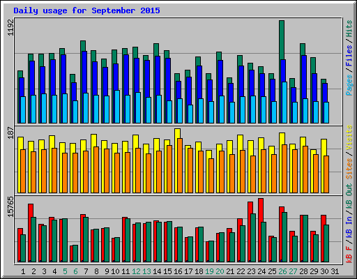 Daily usage for September 2015