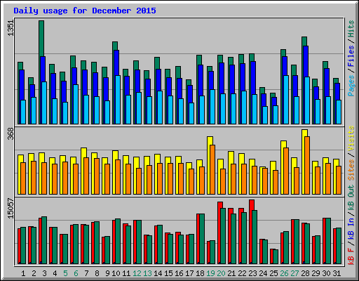 Daily usage for December 2015
