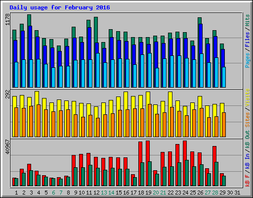 Daily usage for February 2016