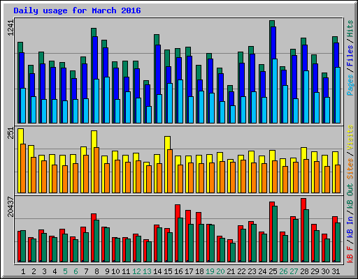 Daily usage for March 2016