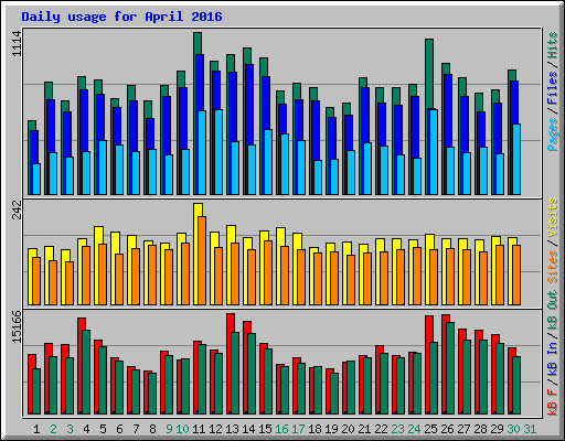 Daily usage for April 2016