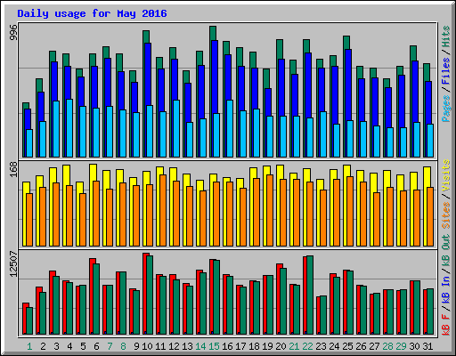 Daily usage for May 2016