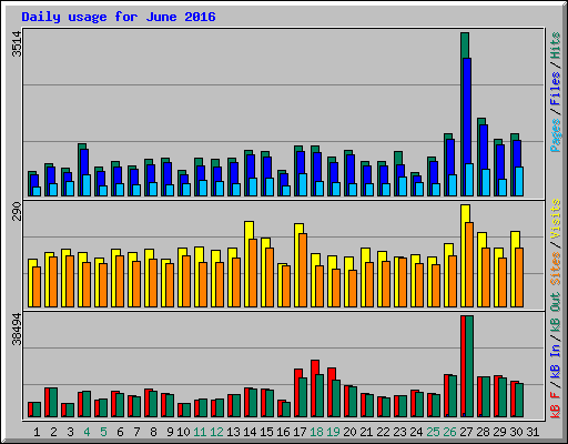 Daily usage for June 2016