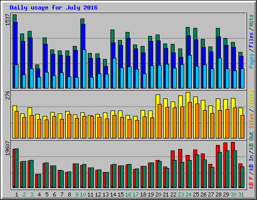 Daily usage for July 2016