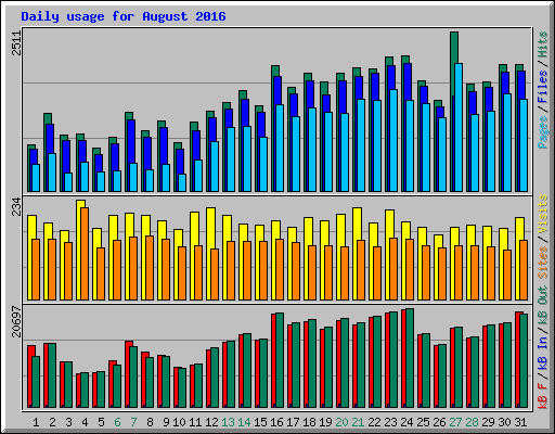 Daily usage for August 2016