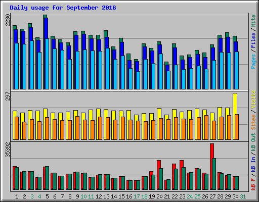 Daily usage for September 2016