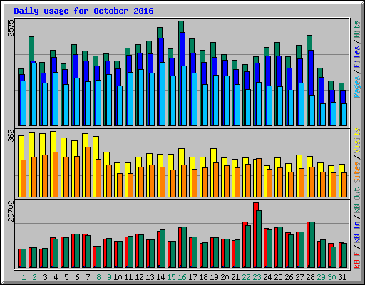 Daily usage for October 2016