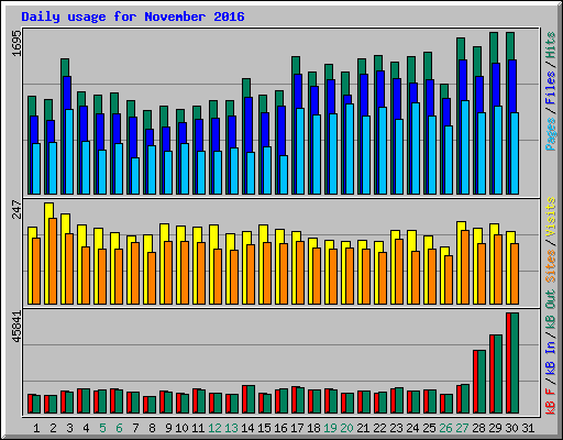 Daily usage for November 2016