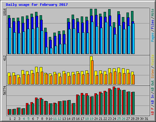 Daily usage for February 2017
