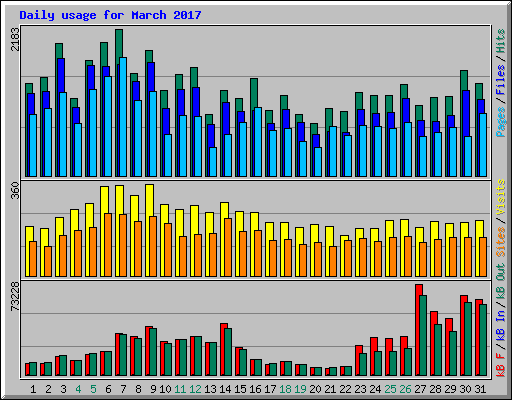 Daily usage for March 2017