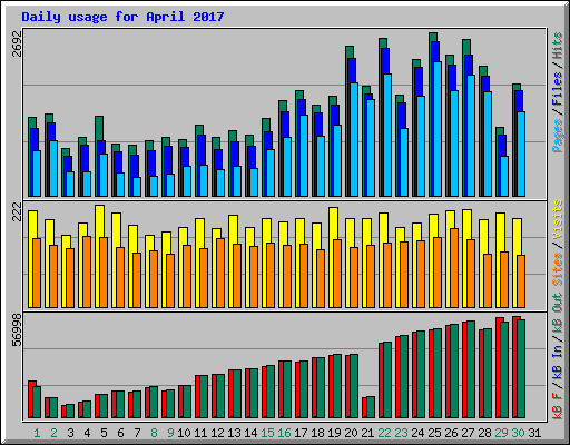 Daily usage for April 2017
