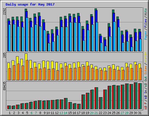 Daily usage for May 2017