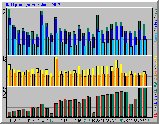 Daily usage for June 2017