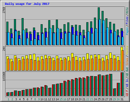 Daily usage for July 2017