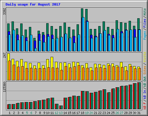 Daily usage for August 2017