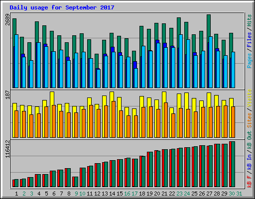 Daily usage for September 2017