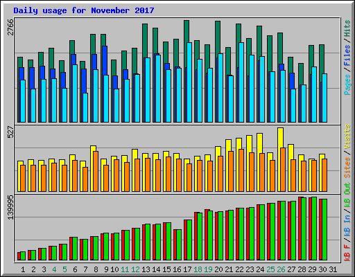 Daily usage for November 2017