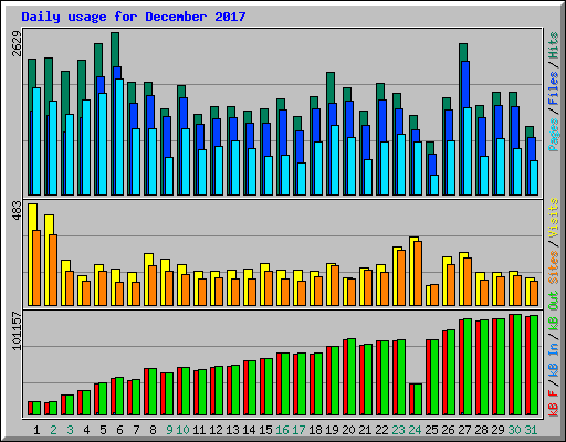Daily usage for December 2017