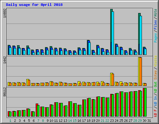 Daily usage for April 2018