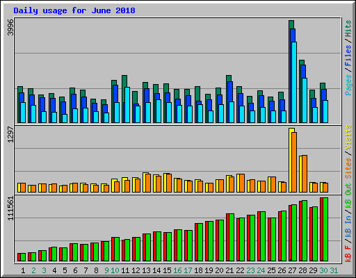 Daily usage for June 2018