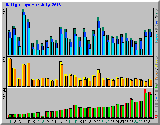 Daily usage for July 2018