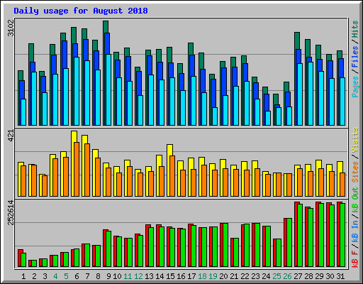 Daily usage for August 2018