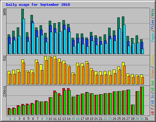 Daily usage for September 2018