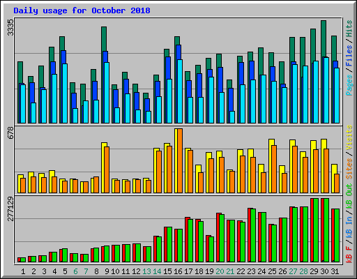 Daily usage for October 2018