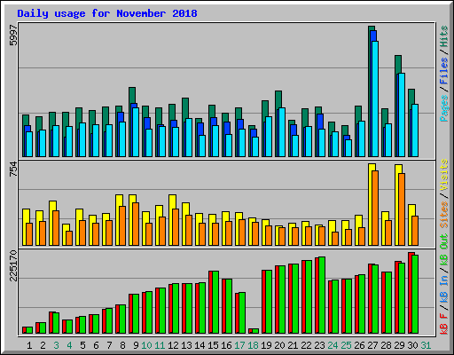 Daily usage for November 2018