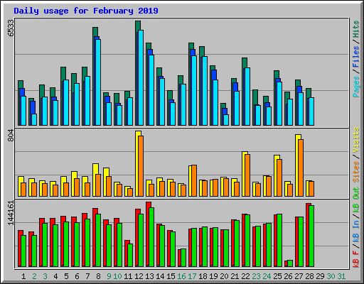 Daily usage for February 2019