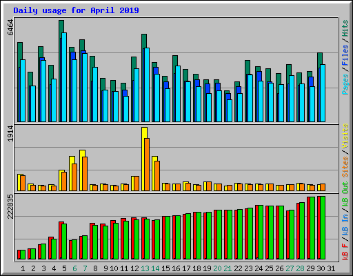 Daily usage for April 2019