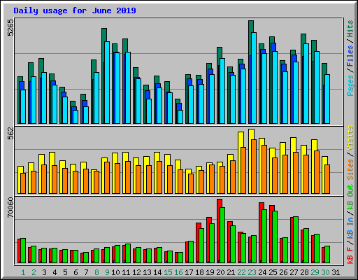 Daily usage for June 2019