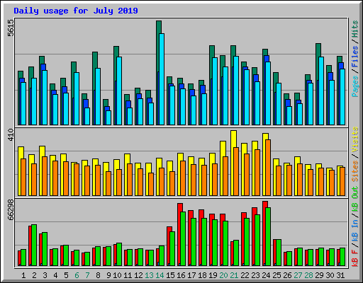 Daily usage for July 2019