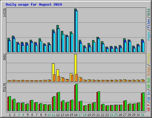 Daily usage for August 2019