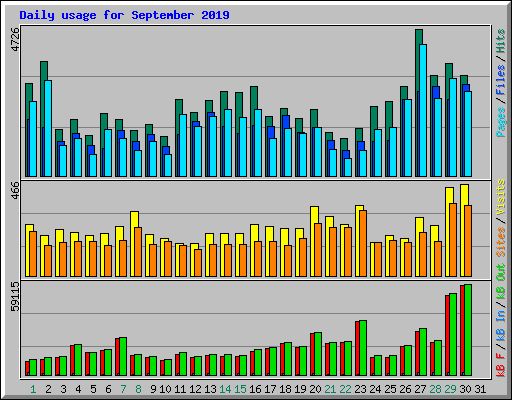Daily usage for September 2019