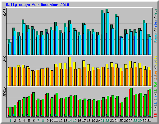Daily usage for December 2019