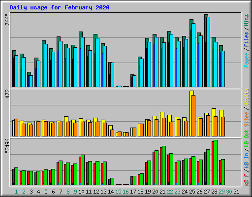 Daily usage for February 2020
