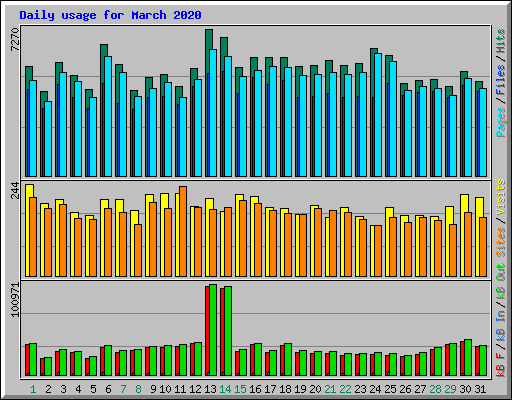 Daily usage for March 2020