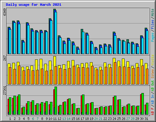 Daily usage for March 2021